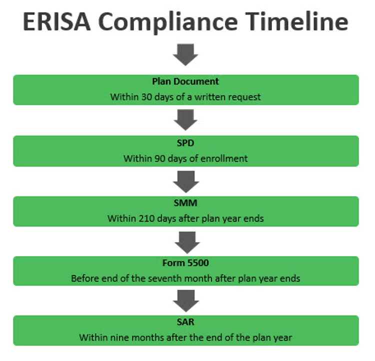 Erisa Compliance Timeline