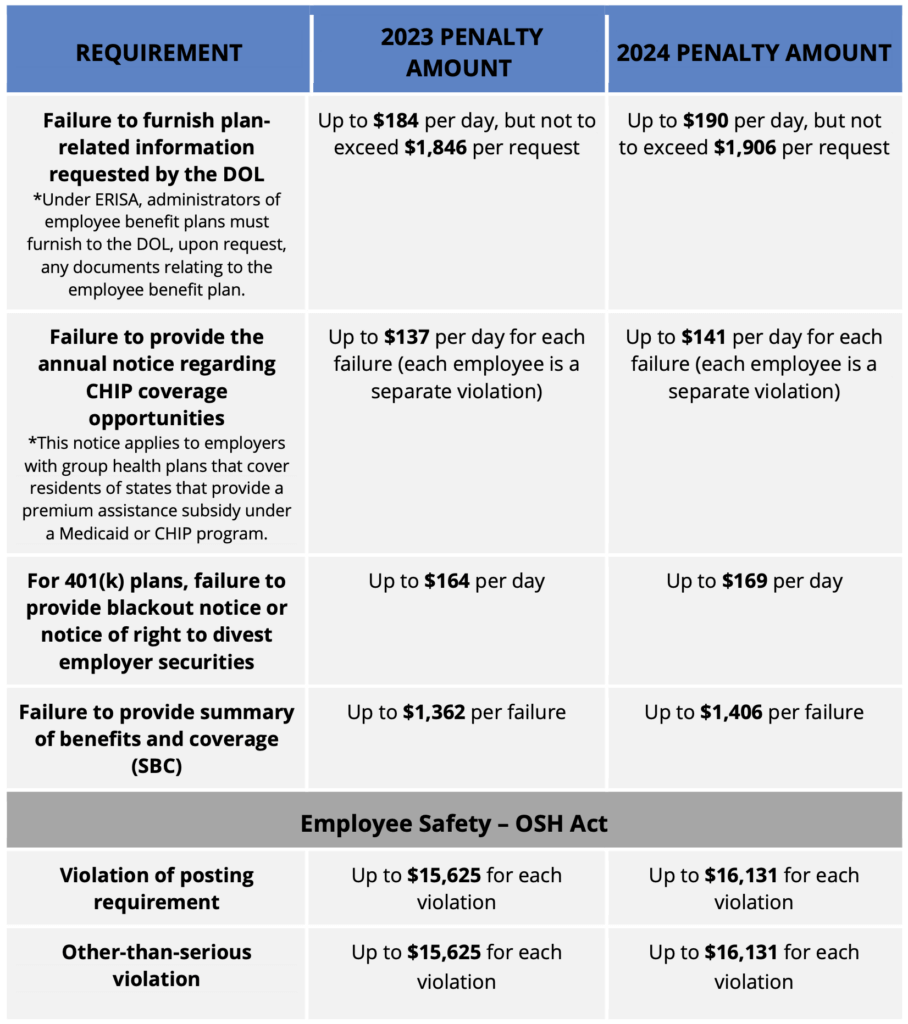 Dol Increases Civil Penalty Amounts For 2024 2